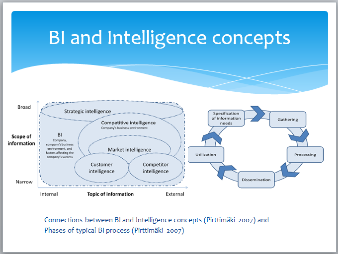 BI and Intelligence Concepts