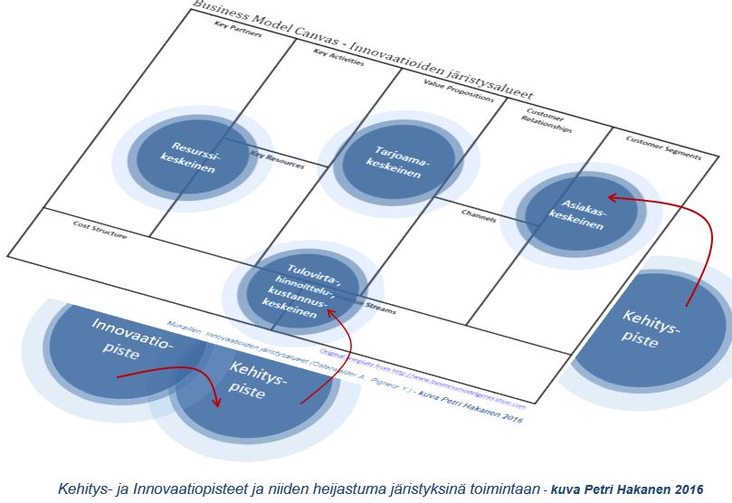 Kehityspisteet Business Model Vaikutukset - Petri Hakanen