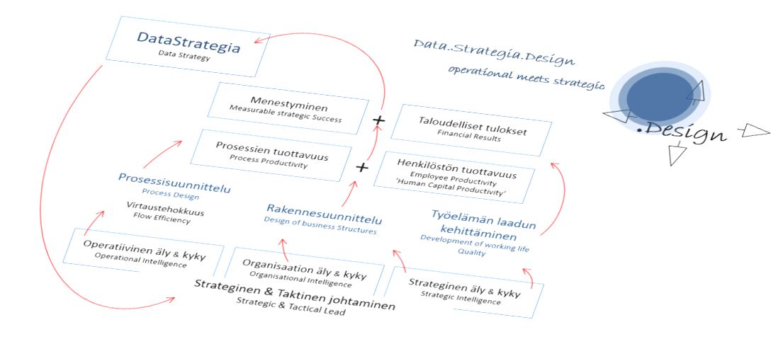 Data Strategia Design - Petri Hakanen